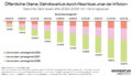 Eine Grafik des Momentum Instituts, die den Gehaltsverlust für Bedienstete im Öffentlichen Dienst von 2026 bis 2028 durch den KV-Abschluss unterhalb der Inflation zeigt. Ausgewertet nach Gehaltsgruppen von 2.000 Euro Bruttomonatsgehalt bis 6500 Euro in 500 Euro Schritten.