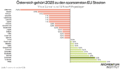 Österreich gehört 2025 zu den sparsamsten EU-Staaten: Der sogenannte ”Fiscal Stance” ist auf 1,3 Prozent des BIP gestiegen. Diese Grafik des Momentum Instituts zeigt die Sparsamkeit der EU-Länder in Prozent des BIPs auf Basis von Daten der Europäischen Kommission 2025. Die Liste reicht von Dänemark mit -2,6 Prozent bis Malta mit +1,9 Prozent. Österreich belegt mit +1,3 Prozent Platz 3 der sparsamsten Länder.