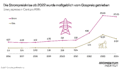 Die Strompreiskrise ab 2022 wurde maßgeblich vom Gaspreis getrieben. Diese Grafik des Momentum Instituts zeigt die Entwicklung des Energiepreises von 2016 bis 2024. Verglichen werden Strom- bzw. Gaspreis in Cent pro Kilowattstunde. 