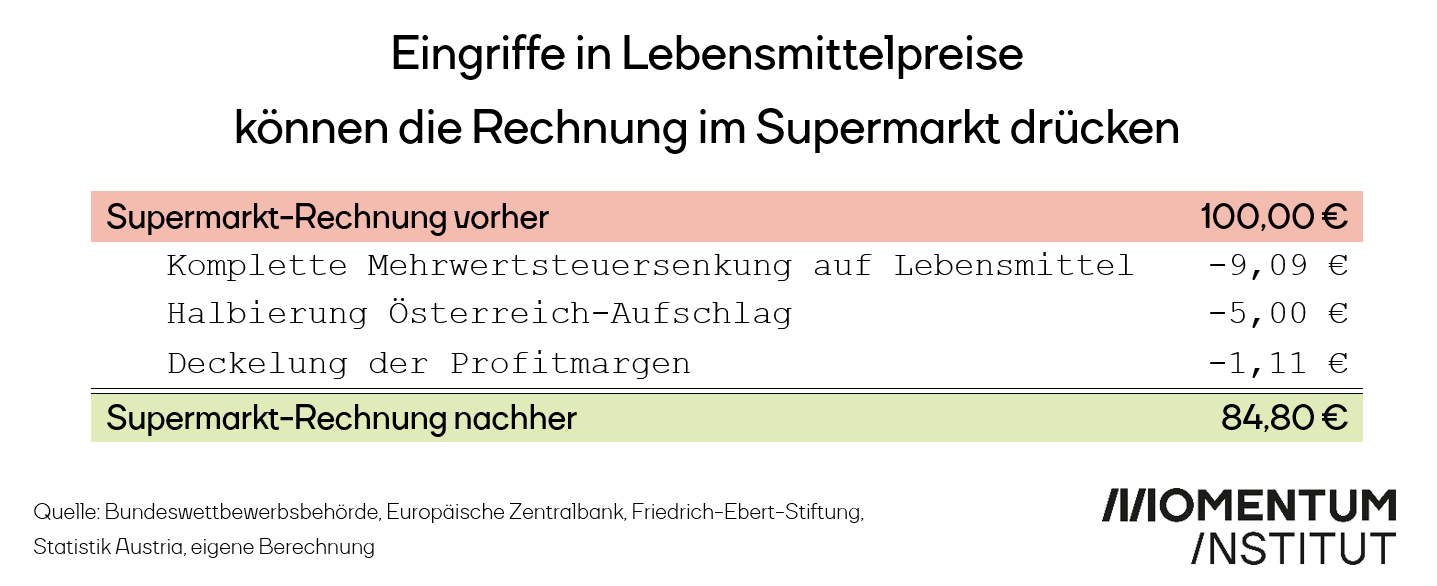 Eine Grafik des Momentum Instituts. Eingriffe in Lebensmittelpreise können die Rechnung im Supermarkt drücken.