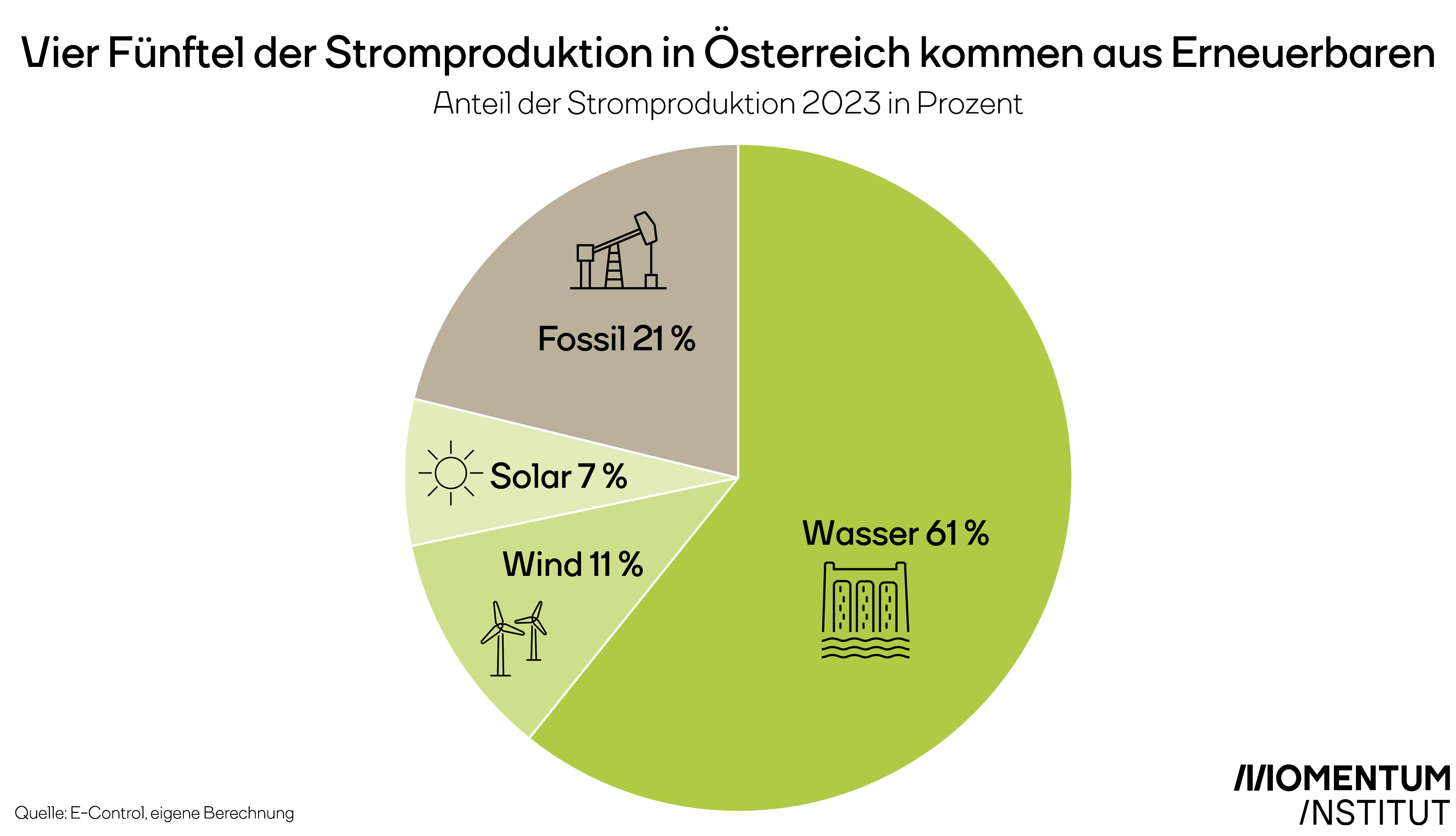 Vier Fünftel der Stromproduktion in Österreich kommen aus Erneuerbaren. Diese Grafik des Momentum Instituts zeigt den Anteil der Stromproduktion 2023 in Prozent: Aus Wasser kommen 61 Prozent, aus Wind 11 Prozent, aus Solar 7 Prozent und aus fossiler Energie 21 Prozent.