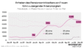 Anheben des Pensionsantrittsalters von Frauen führt zu steigender Arbeitslosigkeit. Arbeitslosigkeit von Frauen (Bestand) in absoluten Zahlen nach Alter. Die Grafik zeigt die Entwicklung der Anzahl an arbeitslosen Frauen nach Alter (58-Jährige, 59-Jährige, 60-Jährige und 61-Jährige) zwischen Jänner 2023 bis Oktober 2025.