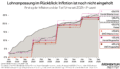 Lohnanpassung im Rückblick: Inflation ist noch nicht eingeholt. Diese Grafik des Momentum Instituts zeigt den Anstieg der Inflation und der Tariflöhne seit 2021 in Prozent. Zu sehen sind jeweils die Tariflöhne von Arbeiter:innen bzw. Angestellten in Handel und Sozialwirtschaft.