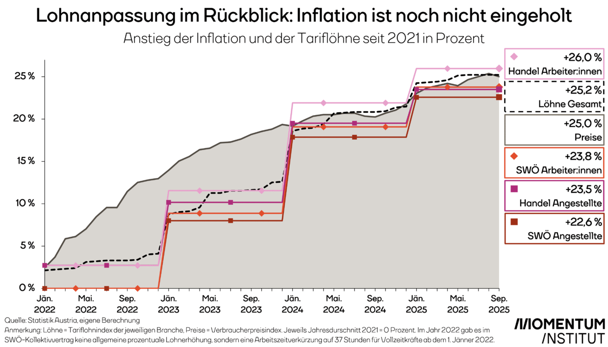 Lohnanpassung im Rückblick: Inflation ist noch nicht eingeholt. Diese Grafik des Momentum Instituts zeigt den Anstieg der Inflation und der Tariflöhne seit 2021 in Prozent. Zu sehen sind jeweils die Tariflöhne von Arbeiter:innen bzw. Angestellten in Handel und Sozialwirtschaft.