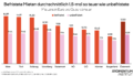 Befristete Mieten durchschnittlich 1,5-mal so teuer wie unbefristete. Diese Grafik vom Momentum Institut zeigt den Mietzins in Euro pro Quadratmeter in allen Bundesländern. Im Schnitt beträgt der Mietzins bei befristeten Mieten österreichweit 13,20 Euro und bei unbefristeten 9,09 Euro pro Quadratmeter.