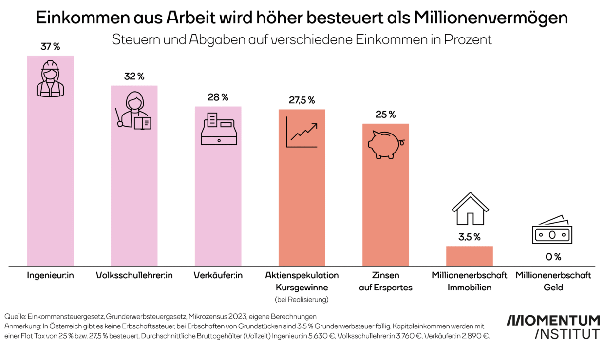 Einkommen aus Arbeit wird höher besteuert als Millionenvermögen. Steuern und Abgaben auf verschiedene Einkommen in Prozent. Die Grafik zeigt die Steuersätze die etwa auf das durchschnittliche Vollzeit-Gehalt von Ingenieur:innen (37 %), Volkschullehrer:innen (32 %), Verkäufer:innen (28 %) anfallen, weiters zeigt sie auch den Steuersatz auf Kursgewinne aus Aktienspekulation (27,5 %), auf die Zinsen auf Erspartes (25 %) sowie bei Millionenerbschaften bei Immobilien (3,5 Prozent), sowie auf Millionenerbschaft Geld (0 %).