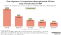 Eine Jobgarantie für Langzeitbeschäftigungslose über 55 Jahre kostet einen Bruchteil vom BIP: Führt die Regierung eine Jobgarantie, mit einem monatlichen Bruttogehalt von 2.500 Euro für alle über 55 Jahre ein, die seit über einem Jahr arbeitssuchend sind, belaufen sich die Kosten auf 983 Millionen Euro pro Jahr und entspricht gerade einmal 0,2 Prozent der Wirtschaftsleistung in Österreich (BIP). Gibt es eine Jobgarantie nur für jene mit über fünf Jahren Beschäftigungslosigkeit, schrumpfen die Kosten auf gerade einmal 226 Millionen Euro – 0,05 Prozent des BIP.