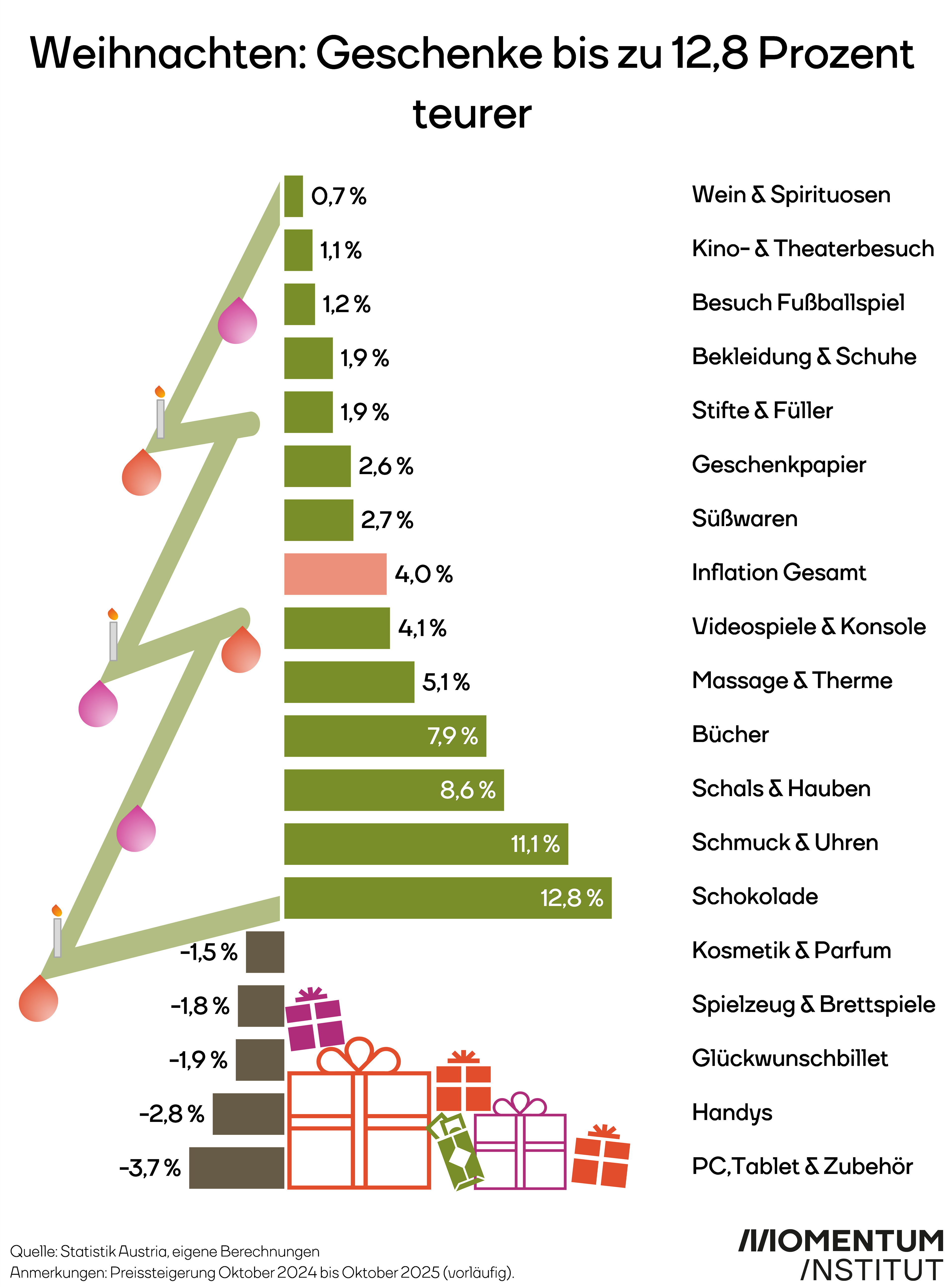 Weihnachten: Geschenke bis zu 12,8 Prozent teurer. Eine Grafik des Momentum Instituts zur Teuerung bei verschiedenen typischen Weihnachtsgeschenken.