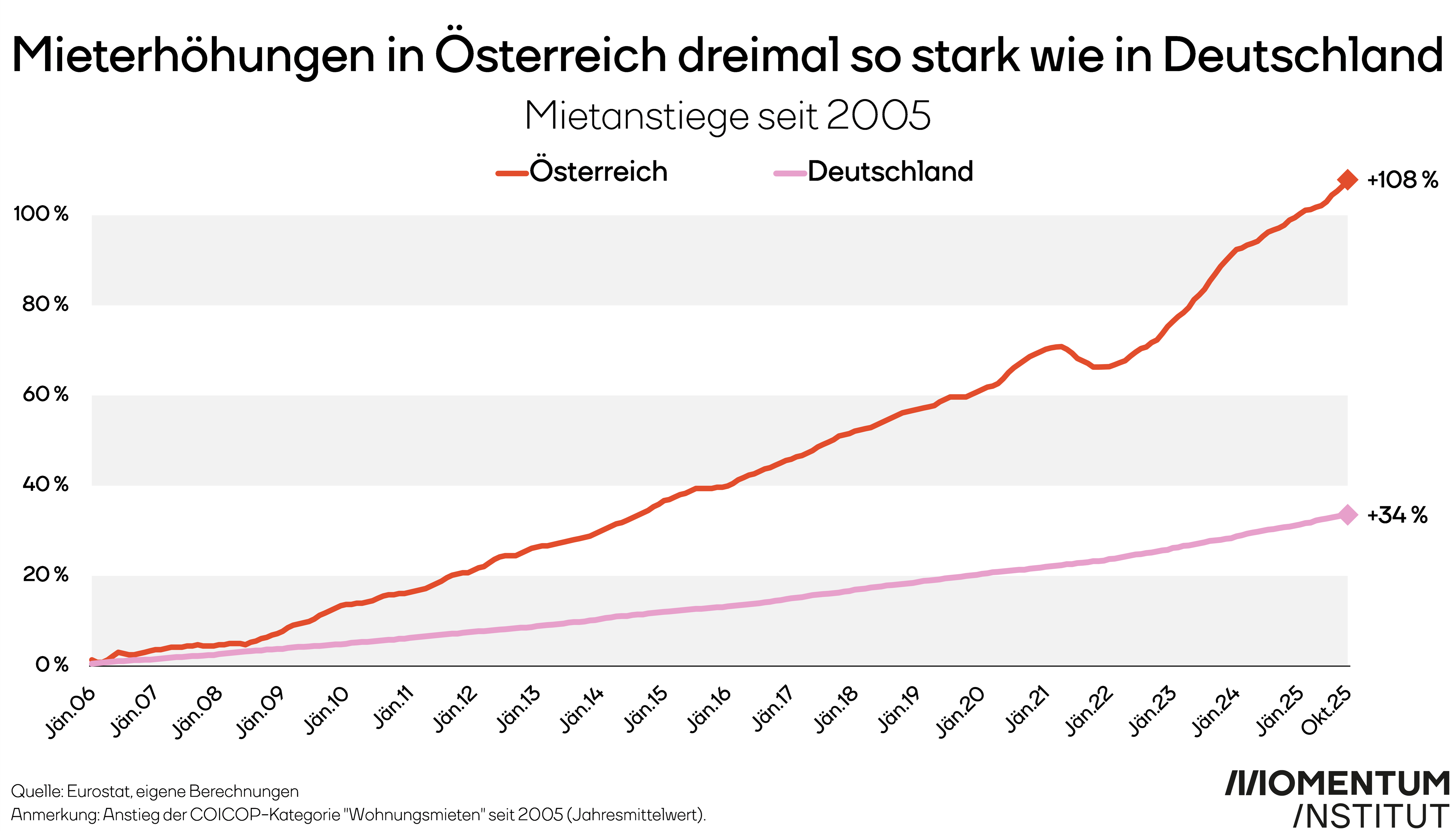 Mieten in Österreich wurden deutlich stärker erhöht als in Deutschland. Mietanstieg seit 2005. In Österreich beträgt der Anstieg 108 Prozent, in Deutschland nur 34 Prozent. 