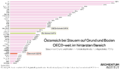 Österreich bei Steuern auf Grund und Boden OECD-weit im hintersten Bereich. Steuern auf Grund und Boden in Prozent des Bruttoinlandsprodukts 2023. Eine Grafik des Momentum Instituts. In Österreich beträgt der Anteil 0,2 Prozent des Bruttoinlandsprodukts. Im OECD-Schnitt 0,95 Prozent. Der EU-Schnitt der OECD-Mitgliedsländer liegt bei 0,69 Prozent.