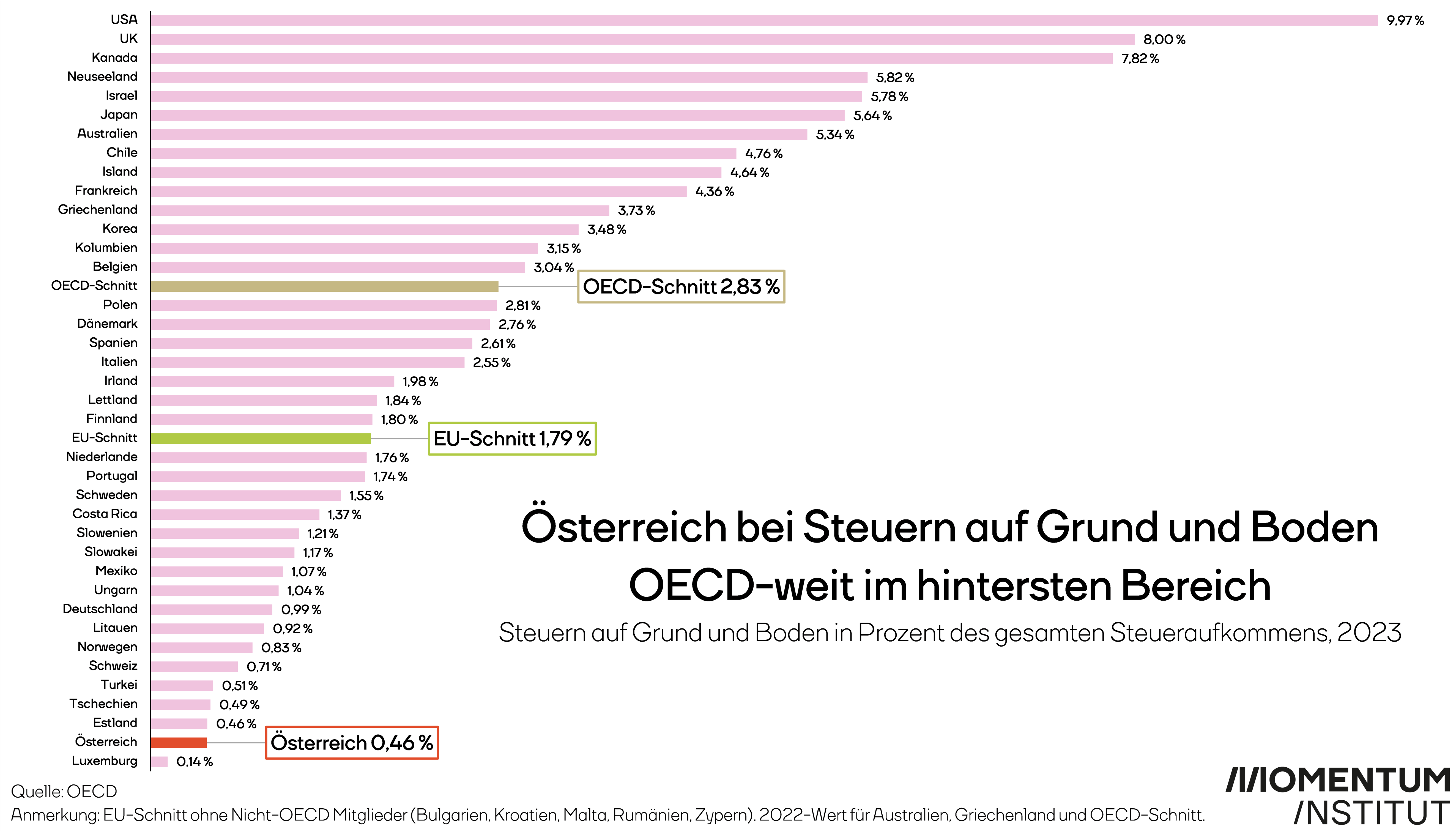 Österreich bei Steuern auf Grund und Boden OECD-weit im hintersten Bereich. Steuern auf Grund und Boden in Prozent des gesamten Steueraufkommens 2023. Eine Grafik des Momentum Instituts. In Österreich beträgt der Anteil 0,46 Prozent des gesamten Steueraufkommens. Im OECD-Schnitt 2,83 Prozent. Der EU-Schnitt der OECD-Mitgliedsländer liegt bei 1,79 Prozent. 