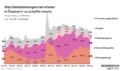 Was Dienstleistungsunternehmen in Österreich im Zeitraum zwischen Q4 2014 und Q4 2025 zu schaffen macht. Die Gründe sind kategorisiert in Anderes, Finanzierungsprobleme, Materialengpass, Personalknappheit und Auftragsmangel.