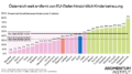 Österreich weit entfernt von EU-Zielen hinsichtlich Kinderbetreuung
