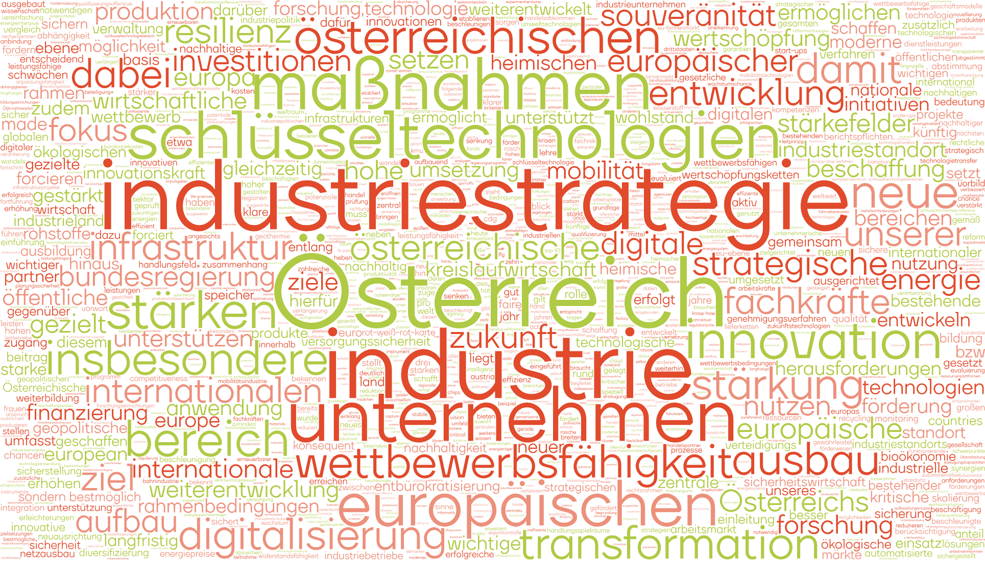 Dieses Bild zeigt eine Word Cloud, die aus der Industriestrategie erstellt wurde. Folgende Wörter stechen besonders hervor: Industriestrategie, Österreich, Industrie, Unternehmen, Wettbewerbsfähigkeit, europäisch, heimisch, Souveränität, Transformation, Resilienz und Forschung. 