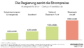 Die Regierung senkt die Strompreise. Arbeitspreis für Strom in Cent pro Kilowattstunde. Die Grafik zeigt die Preise für jeweilige Gruppen (Industrie, Sozialtarif, Verbund-Österreich-Tarif für Haushalte) sowie den aktuellen Strompreis.