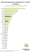 Österreich liegt bei E-Ladestationen in der EU auf Platz 6. E-Ladestationen pro 100.000 Einwohner:innen. Die Grafik zeigt die Anzahl der Ladestationen pro 100.000 Einwohner:innen für 25 EU-Länder. Die meisten hat Niederlande, die wenigsten Rumänien, Österreich liegt sogar über dem EU-Schnitt.