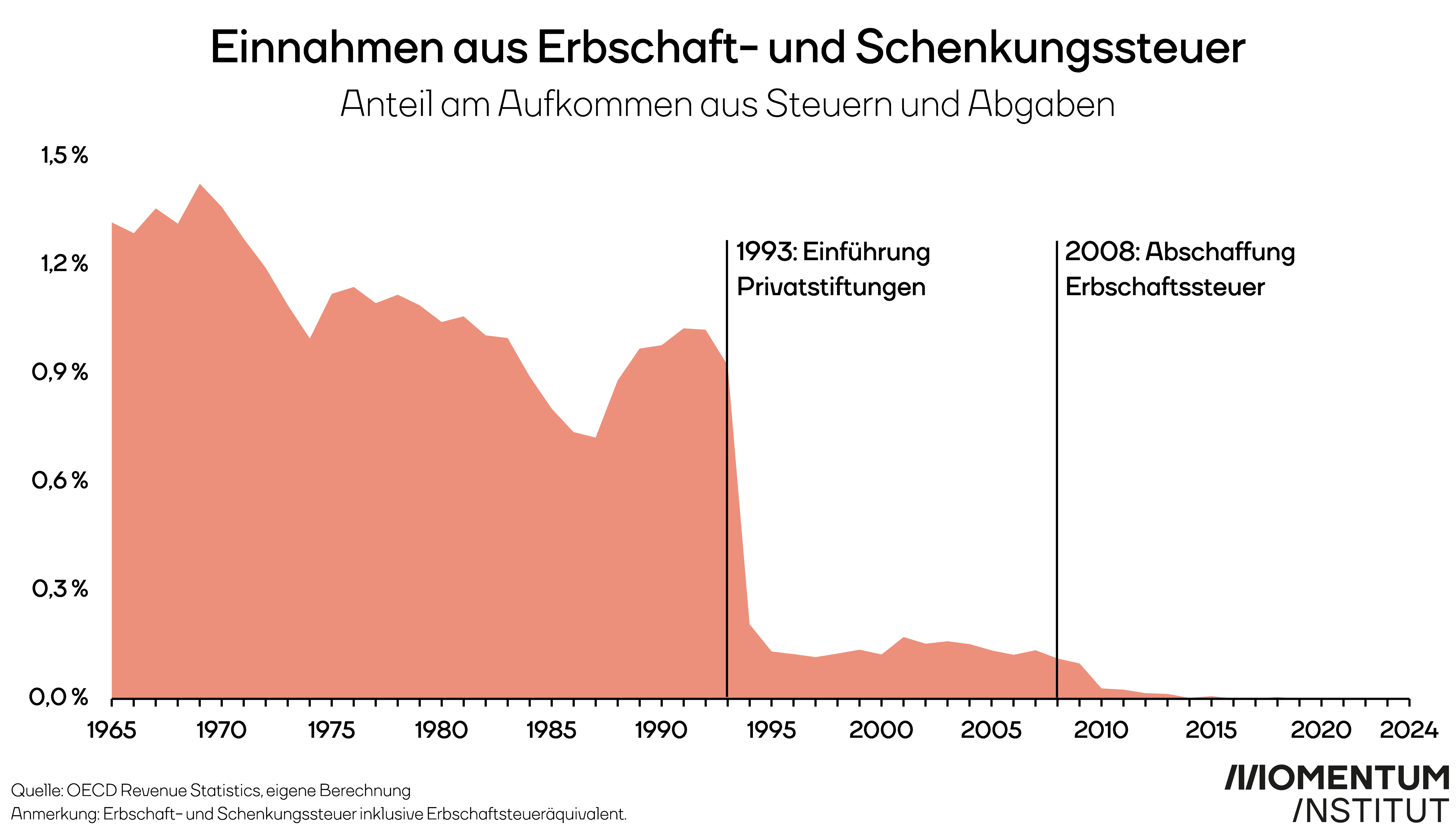Einnahmen aus Erbschaft- und Schenkungssteuer. Anteil am Aufkommen aus Steuern und Abgaben. 