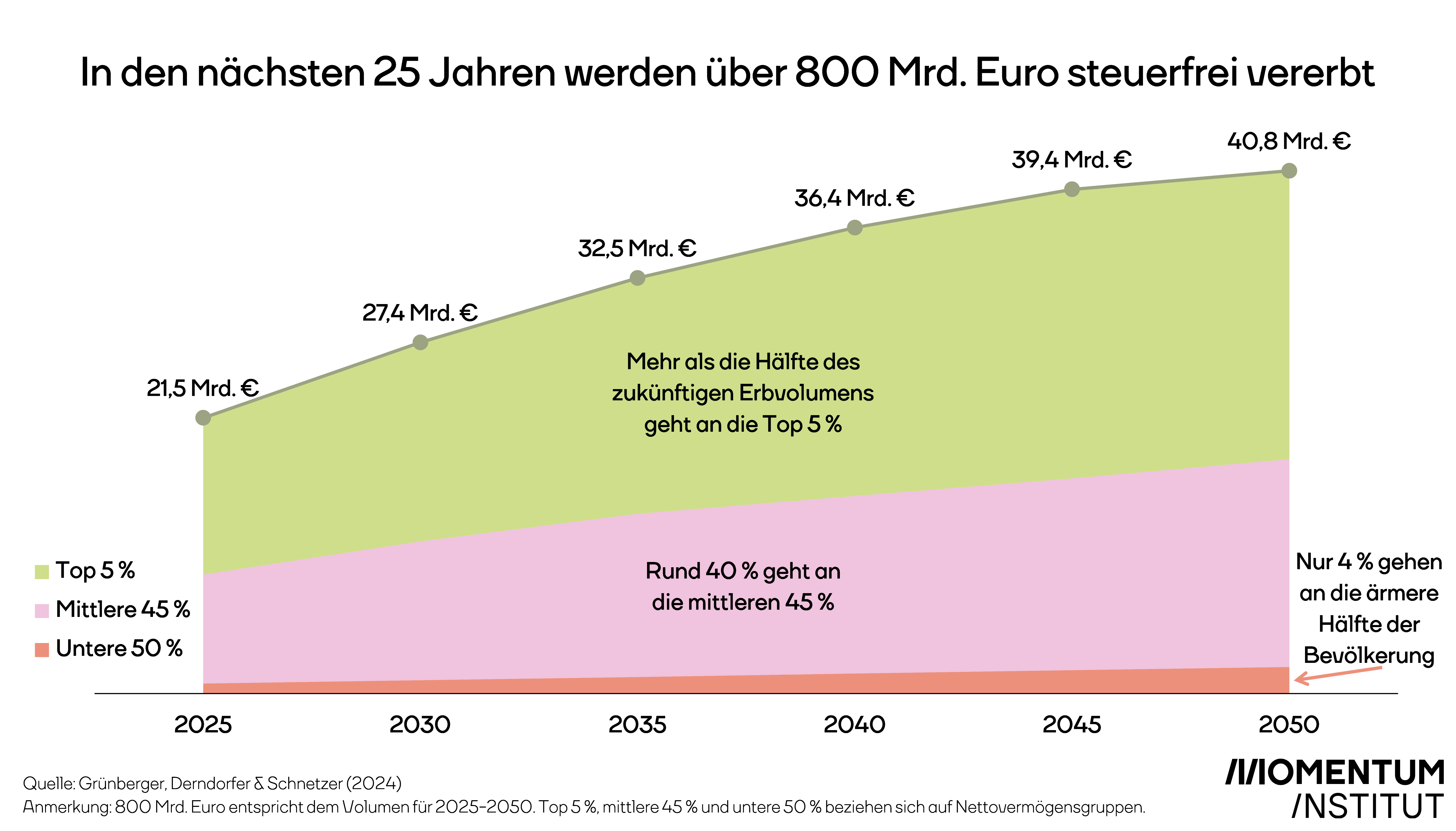 Selbst die 8 Prozent der Haushalte, die entlang der Vermögensverteilung zwischen den reichsten 91.-98. Perzentil liegen, wären von der Erbschaftssteuer nicht betroffen, denn im Schnitt erben sie 472.000 Euro. “Die Angst, dass einem durch die Erbschaftssteuer das kleine Erbe von den Großeltern weggenommen wird, ist nur ein Märchen. Mit der Steuer kann man gezielt nur die allerreichsten unserer Gesellschaft stärker beteiligen”, so Jüngling weiter.  

Erbvolumen verdoppelt sich bis 2050 

Die Erbschaftsteuer endlich wieder einzuführen ist drängender denn je, denn das Erbvolumen – also die Summe die jährlich vererbt wird – verdoppelt sich bis 2050. Aktuell werden jährlich etwa 21,5 Milliarden Euro steuerfrei vererbt. Bis 2050 wächst das Erbvolumen auf 40,8 Milliarden Euro jährlich an. Immer mehr Geld wird so von Generation zu Generation einfach weitergereicht – leistungslos und unversteuert. 
