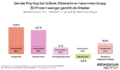 Gender Pay gap bei Vollzeit: Arbeiterinnen bekommen knapp 30 Prozent weniger gezahlt als Arbeiter