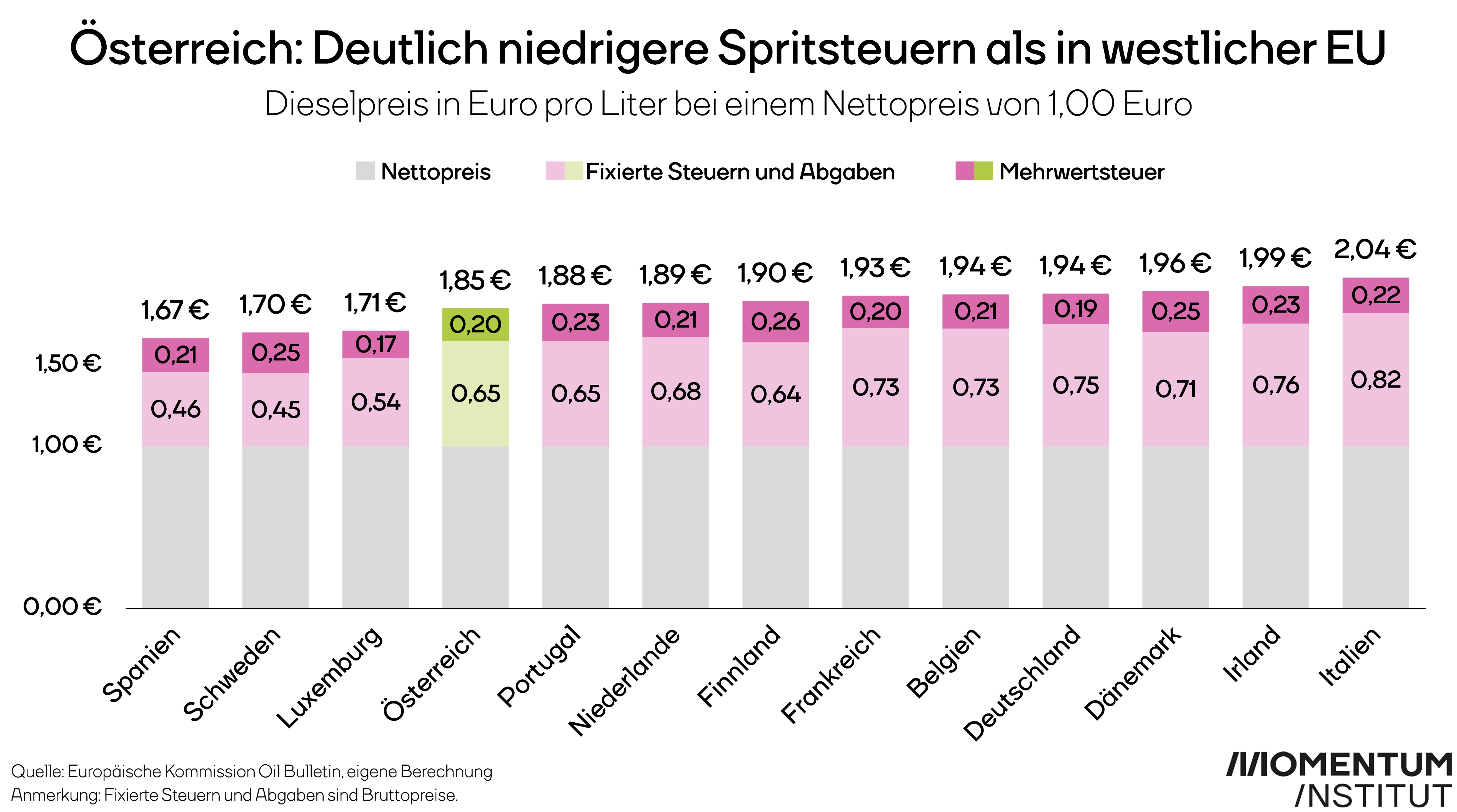 Österreich: Deutlich niedrigere Spritsteuern als in westlicher EU. Diese Grafik des Momentum Instituts zeigt den Dieselpreis pro Liter bei einem Nettopries von 1,00 Euro. Damit liegt Österreich auf Platz 10 von 13.