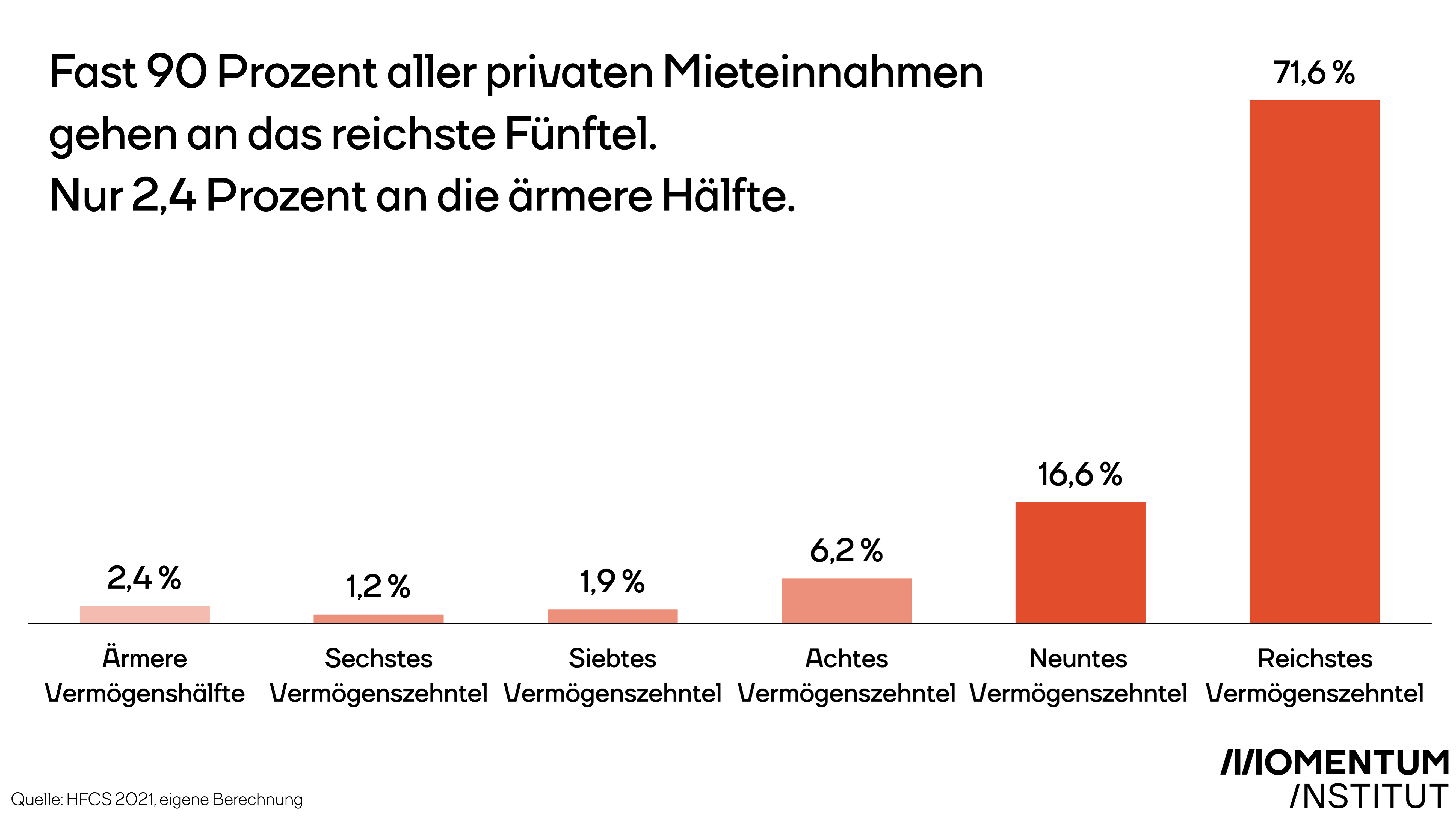 Fast 90 Prozent aller Mieteinnahmen gehen an das vermögensreichste Fünftel. Während nur 2,4 Prozent der Mieteinnahmen an die ärmere Hälfte fließen, erhalten die vermögensreichsten 10 Prozent 71,6 Prozent aller Mieteinnahmen. 
