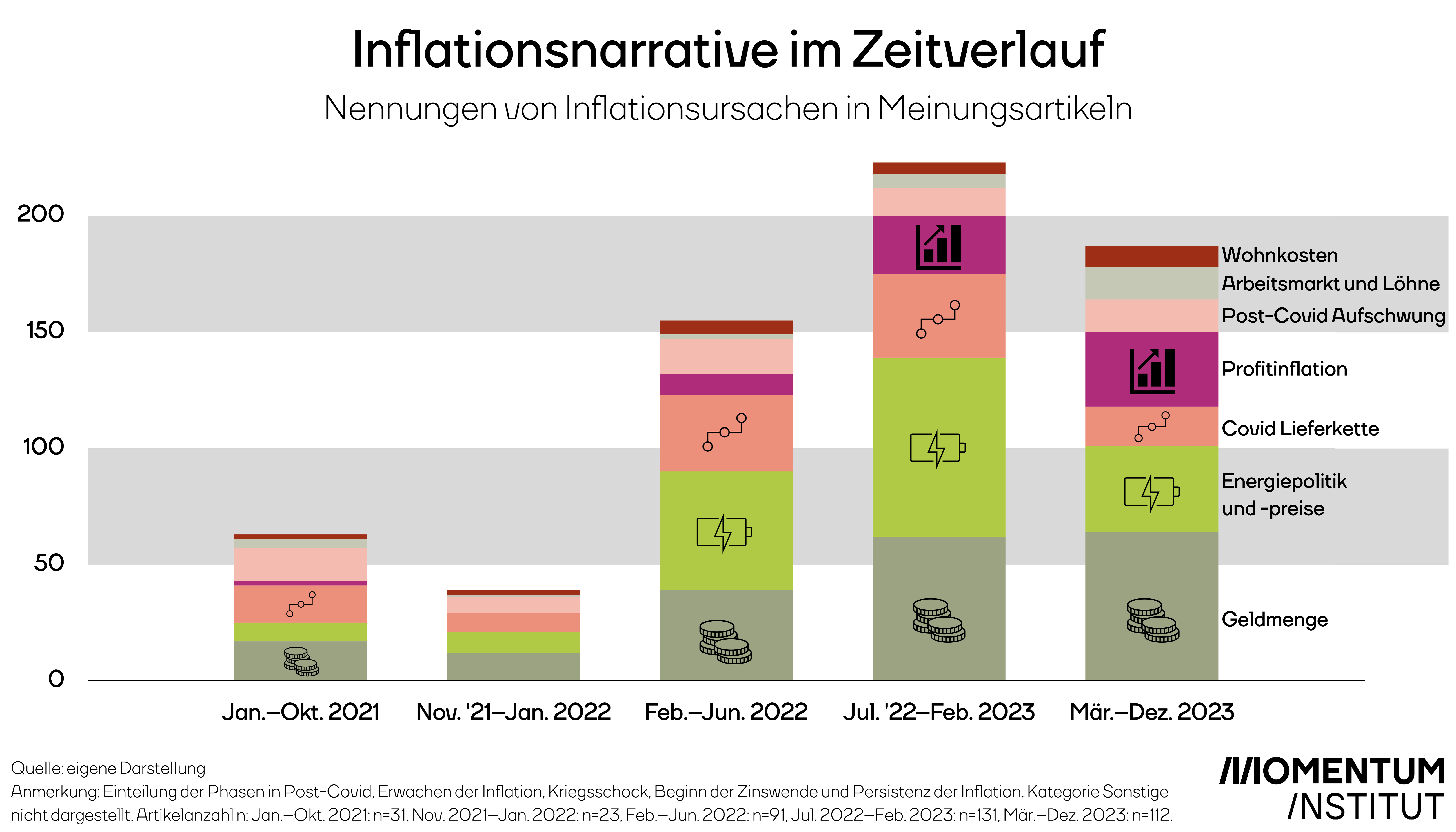 Inflationsnarrative im Zeitverlauf