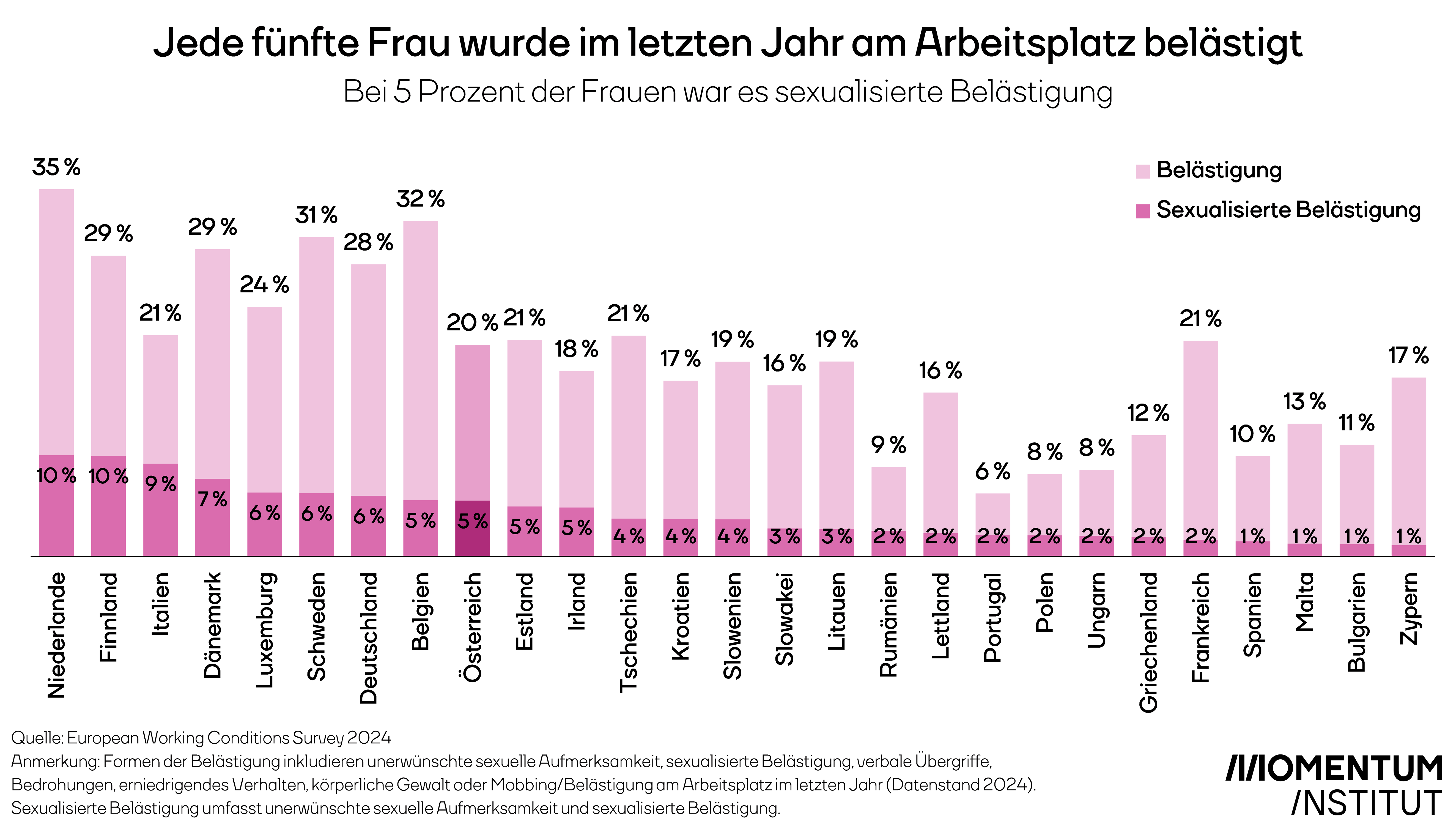 Jede fünfte Frau wurde im letzten Jahr am Arbeitsplatz belästigt – bei 5 Prozent der Frauen war es sexualisierte Belästigung.