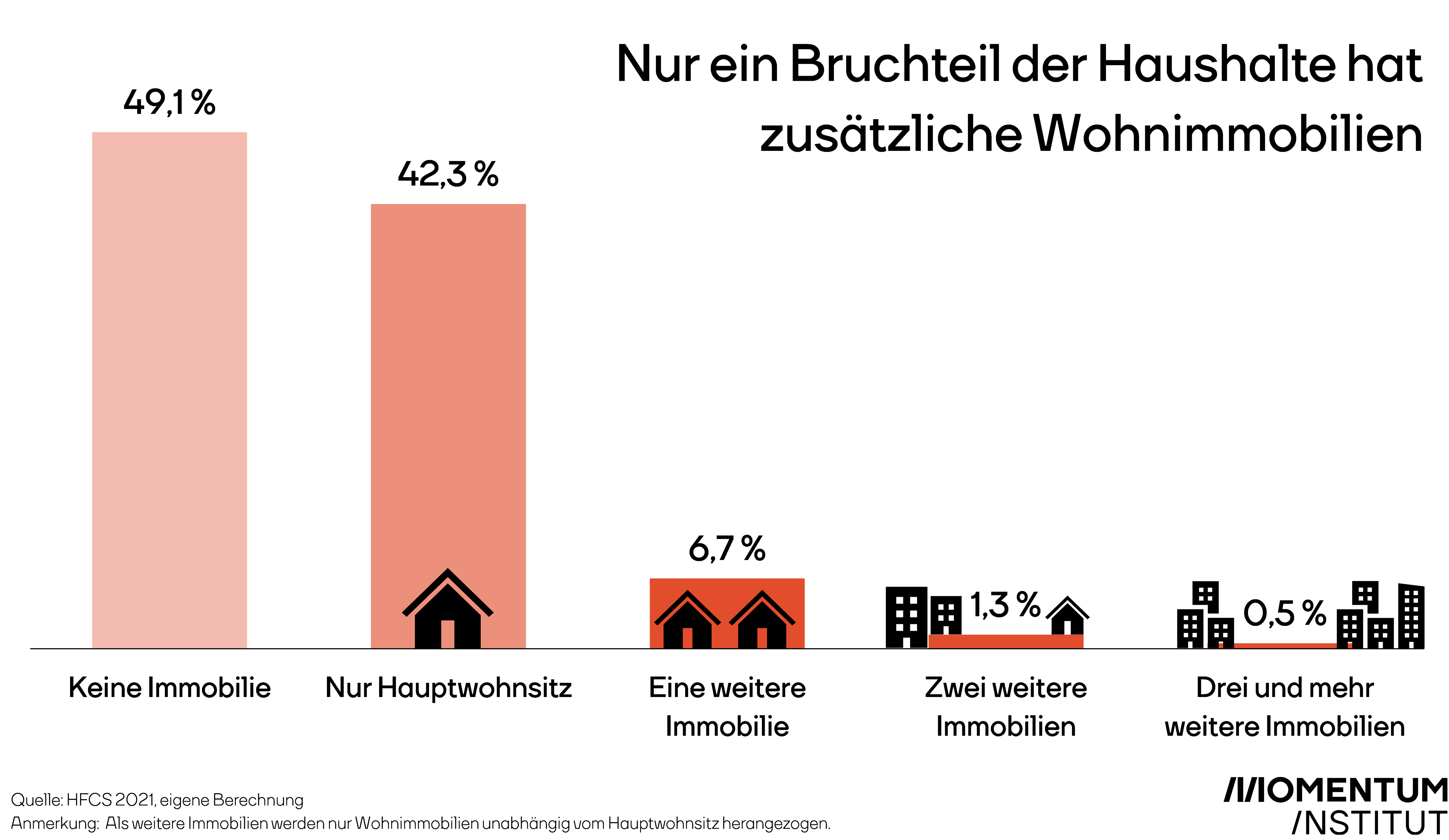 Nur ein Bruchteil der Haushalte hat zusätzliche Wohnimmobilien. Diese Grafik des Momentum Instituts zeigt, dass knapp die Hälfte (49,1 Prozent) der Haushalte keine Immobilie besitzt, sie leben zur Miete. 42,3 Prozent der Haushalte besitzen ihren Hauptwohnsitz. Nur 8,5 Prozent besitzen mehr als eine Immobilie, die sie auch vermieten können. 