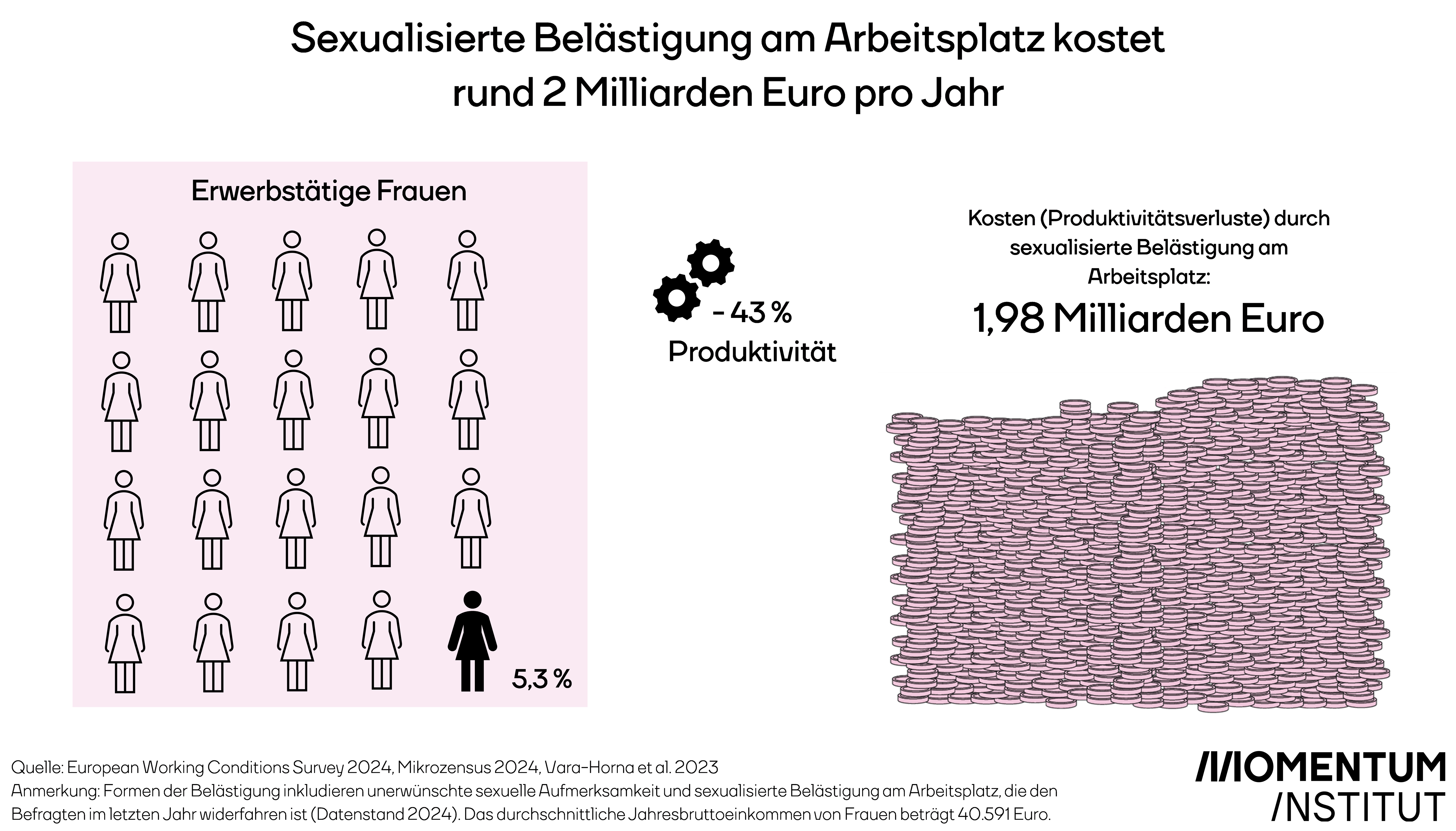 Sexualisierte Belästigung am Arbeitsplatz kostet rund 2 Milliarden Euro pro Jahr.