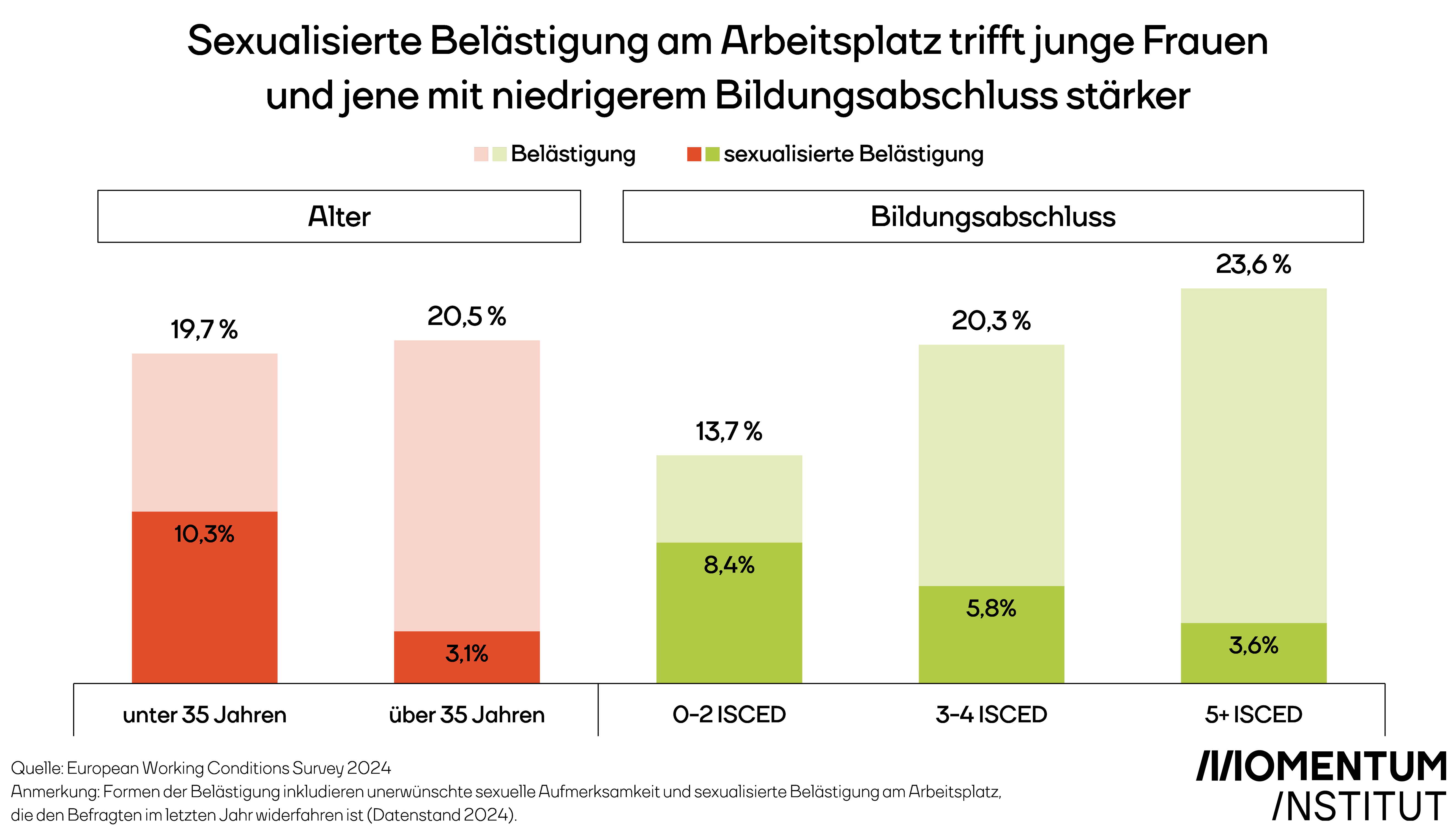 Sexualisierte Belästigung am Arbeitsplatz trifft junge Frauen und jene mit niedrigerem Bildungsabschluss stärker.