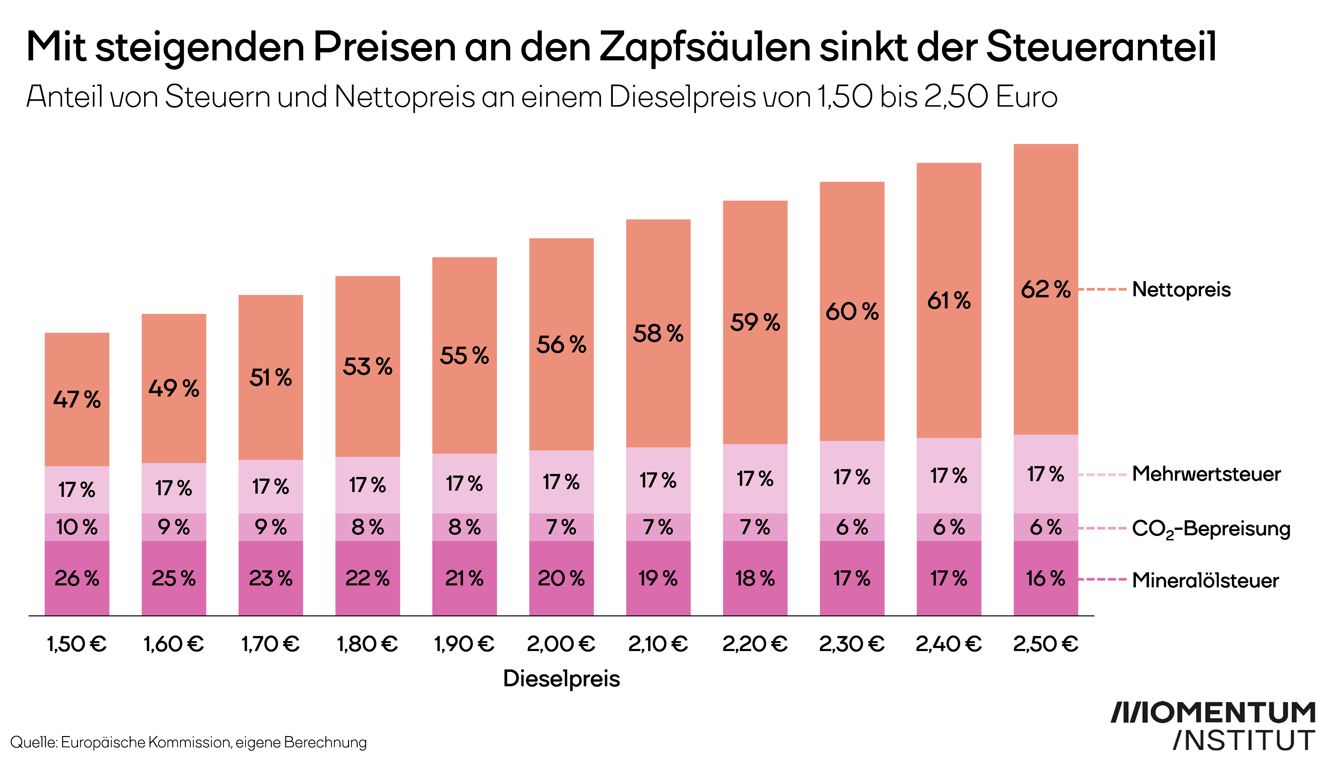 Mit steigenden Preisen an den Zapfsäulen sinkt der Steueranteil. Diese Grafik des Momentum Instituts zeigt den Anteil von Steuern und Nettopreis an einem Dieselpreis von 1,50 bis 2,50 Euro. Zu sehen sind die Anteile der Mineralösteuer, der CO2-Bepreisung und der Mehrwertsteuer, gegenüber dem Nettopreis für Diesel.