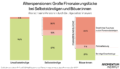 Alterspensionen: Große Finanzierungslücke bei Selbstständigen und Bäuer:innen. Diese Grafik des Momentum Instituts zeigt, wer sich seinen Pensionen durch Beiträge selbst finanziert.
