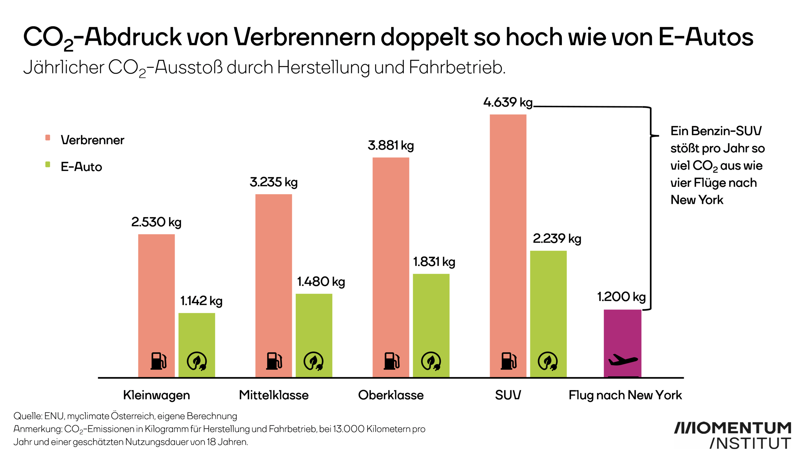 CO2-Abdruck von Verbrennern doppelt so hoch wie von E-Autos - Momentum ...