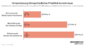 Grafik des Momentum Instituts, die drei klimaschädliche Mobilitätsförderungen zusammenfasst. Die Rücknahme der Erhöhung des Pendeleuros würde 200 Millionen Euro bringen, die Abschaffung des Dienstwagenprivilegs 500 Millionen und die Aufhebung der Kerosin-Steuerbefreiung 580 Millionen