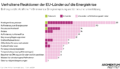 Verhaltene Reaktionen der EU-Länder auf die Energiekrise. Diese Grafik des Momentum Instituts zeigt die bisher gesetzten staatlichen Maßnahmen zur Energieeinsparung und Verbraucherunterstützung. Die am häufigsten gesetzte Maßnahme sind niedrigere Energiesteuern. 28 Länder haben damit auf die Preissprünge reagiert, darunter auch Österreich und zehn weitere EU-Länder.