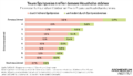 Teure Spritpreise treffen ärmere Haushalte stärker. Mehrkosten für Haushalte mit Verbrenner-Pkw in Prozent des Haushaltseinkommens. Die Grafik zeigt den Anteil der Mehrkosten bzw. verhinderte Mehrkosten durch die Spritpreisbremse am Haushaltseinkommen bedingt durch den Anstieg bei Treibstoff für die Haushaltszehntel.