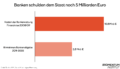 Banken schulden dem Staat noch 5 Milliarden Euro. Diese Grafik des Momentum Instituts zeigt, wie viel die Bankenrettung den Staat während der Finanzkrise 2008/09 gekostet hat (10,8 Milliarden Euro) und wie viel der Staat mittels Bankenabgabe 2011-2025 bisher eingenommen hat (5,8 Milliarden Euro).