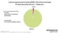 Kreisdiagramm zur Betroffenheit durch die Lohntransparenzrichtlinie. Ein kleiner violetter Abschnitt zeigt 1,96 Prozent betroffene Unternehmen mit mehr als 100 unselbstständig Beschäftigten. Der große hellgrüne Abschnitt zeigt 98,04 Prozent nicht betroffene Unternehmen mit 1 bis 99 unselbstständig Beschäftigten. Quelle: Statistik Austria 2023.