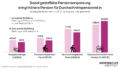 Sozial gestaffelte Pensionsanpassung bringt höhere Pension für Durchschnittspensionist:in. Anstieg der Bruttopension 2027 aufs ganze Jahr gerechnet.