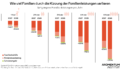 Wie viel Familien durch die Kürzung der Familienleistungen verlieren. Diese Grafik des Momentum Instituts zeigt die entgangenen Familienleistungen (Familienbeihilfe, Kinderabsetzbetrag, Schulstartgeld) pro Jahr.