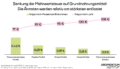 Die Grafik zeigt die Ersparnis durch eine Mehrwertsteuersenkung auf Grundnahrungsmittel nach Einkommensfünfteln. Das einkommensärmste Fünftel wird relativ zum Einkommen am stärksten entlastet: um 0,43 Prozent des Einkommens beziehungsweise 77 Euro pro Jahr. Das zweite Fünftel spart 0,23 Prozent beziehungsweise 92 Euro, das dritte Fünftel 0,19 Prozent beziehungsweise 95 Euro, das vierte Fünftel 0,15 Prozent beziehungsweise 100 Euro. Das einkommensreichste Fünftel spart relativ am wenigsten: 0,11 Prozent des Einkommens beziehungsweise 108 Euro pro Jahr.