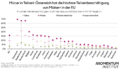Mütter in Teilzeit: Österreich hat die höchste Teilzeitbeschäftigung von Müttern in der EU. Diese Grafik des Momentum Instituts zeigt den Anteil der Teilzeitbeschäftigten nach Elternstatus und Geschlecht im EU-Vergleich.