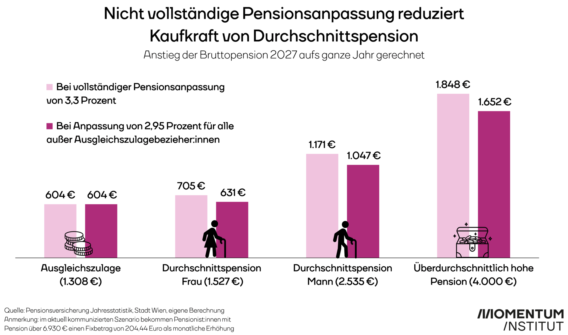 Volle Pensionsanpassung für kleine Pensionen unabdingbar - Momentum