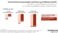 Hohe Einkommenseinbußen bei Kürzung der Notstandshilfe. Die Grafik zeigt, wie viele Euro im Monat betroffene Bezieher:innen nach Anrechnung des Einkommens der Partner:in verlieren.