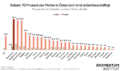 Teilzeit: 70 Prozent der Mütter in Österreich sind teilzeitbeschäftigt. Diese Grafik des Momentum Instituts zeigt, dass Männer ohne Kind häufiger in Teilzeit arbeiten als Väter.