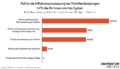 Fehlende Inflationsanpassung bei Familienleistungen trifft die Ärmsten am häufigsten. Dieses Balkendiagramm des Momentum Instituts zeigt die Anzahl der betroffenen armutsgefährdeten Haushalte nach Budgetmaßnahme. Abgebildet sind folgende Maßnahmen: Streichung Anpassung Familienleistung an Inflation, Erhöhung Arbeitslosenversicherungsbeiträge für Geringbezahlte, Pensionsanpassung unter Inflation, Kürzung beim Familienbonus-Anspruch, Anhebung der Höchstbeitragsgrundlage.