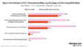 Sparmaßnahmen treffen Gesamtbevölkerung häufiger als Armutsgefährdete. Diese Doppelbalkengrafik des Momentum Instituts zeigt die Betroffenheit nach Budgetmaßnahme bei allen Haushalten und bei armutsgefährdeten Haushalten in Prozent. Abgebildet sind folgende Maßnahmen: Streichung Anpassung Familienleistung an Inflation, Erhöhung Arbeitslosenversicherungsbeiträge für Geringbezahlte, Pensionsanpassung unter Inflation, Kürzung beim Familienbonus-Anspruch, Anhebung der Höchstbeitragsgrundlage. 