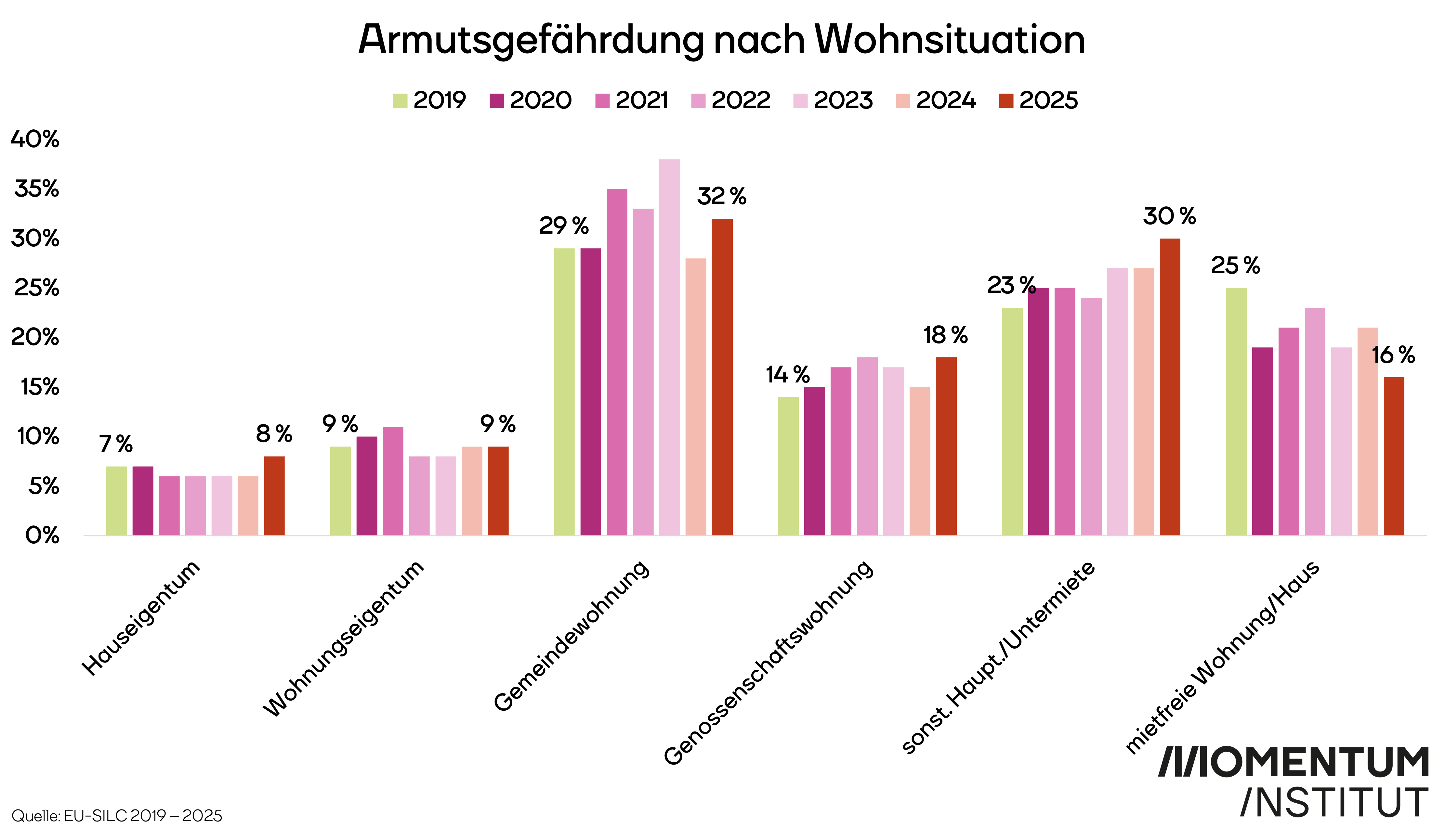 Armutsgefährdung nach Wohnform von 2019 bis 2025. Für 2025 liegt die Quote bei Hauseigentümer:innen bei sieben Prozent und bei Wohnungseigentümer:innen bei neun Prozent. Deutlich höher ist sie in Mietwohnungen: 32 Prozent in Gemeindewohnungen, 18 Prozent in Genossenschaftswohnungen und 30 Prozent bei sonstigen Haupt- und Untermieten. In mietfreien Wohnungen oder Häusern beträgt die Quote 16 Prozent. Gegenüber 2019 ist die Armutsgefährdung vor allem bei Gemeindewohnungen und sonstigen Haupt- und Untermieten gestiegen.