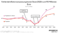 Fehlende Inflationsanpassung kostet Staat 2025 rund 90 Millionen Euro. Die Grafik zeigt die Entwicklung des Steuervolumens seit der Einführung der Ticketabgabe für den Flugverkehr zwischen 2012 und 2025. Die Liniengrafik zeigt den Wert der Ticketabgabe, wäre sie an die Inflation angepasst und die aktuell eingehobene Ticketabgabe.