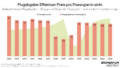 Flugabgabe: Effektiver Preis pro Passagier:in sinkt. Die Grafik zeigt das Aufkommen der Flugabgabe in Euro pro Ticket und die Entwicklung der Passagier:innen-Zahlen seit 2012.